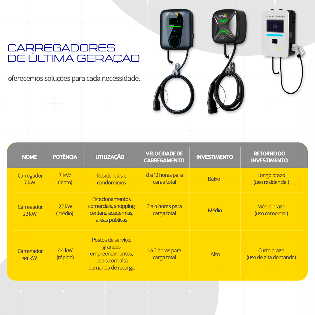 Comparativo de carregadores ECOS de 7 kW, 22 kW e 44 kW